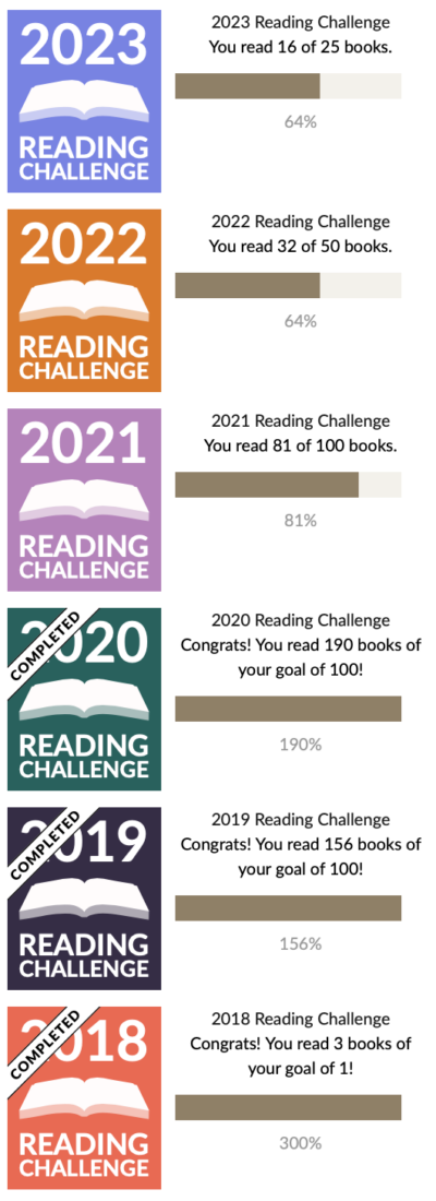 A screenshot of Goodreads showing how many books I read each year from 2018 to 2023. 